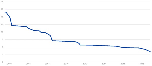 records evolution since 2004