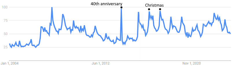google trend 2004-2024