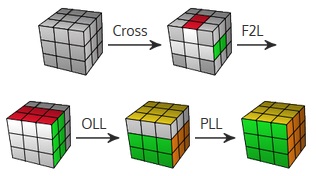 steps of fridrich cfop method
